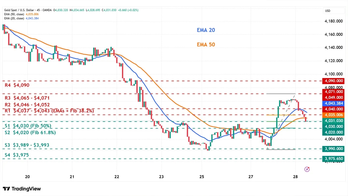 Gold technical analysis as Fed looms. XAUUSD 45-minute chart with EMA 20 and EMA 50, Fibonacci levels, and support and resistance from $3,975 to $4,090