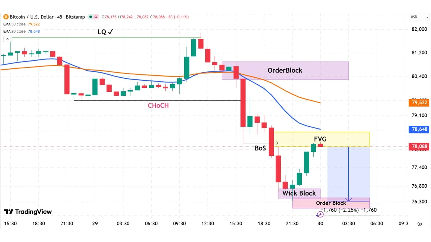 BTC/USD 45-minute chart for October 29 to 30, 2026 (US Eastern Time). It shows a liquidity sweep at $81,888, a break below $78,200 after the Binance hack, and price retesting the $78,080 to $78,555 fair value gap. Support sits at the $76,100 to $76,420 order block.