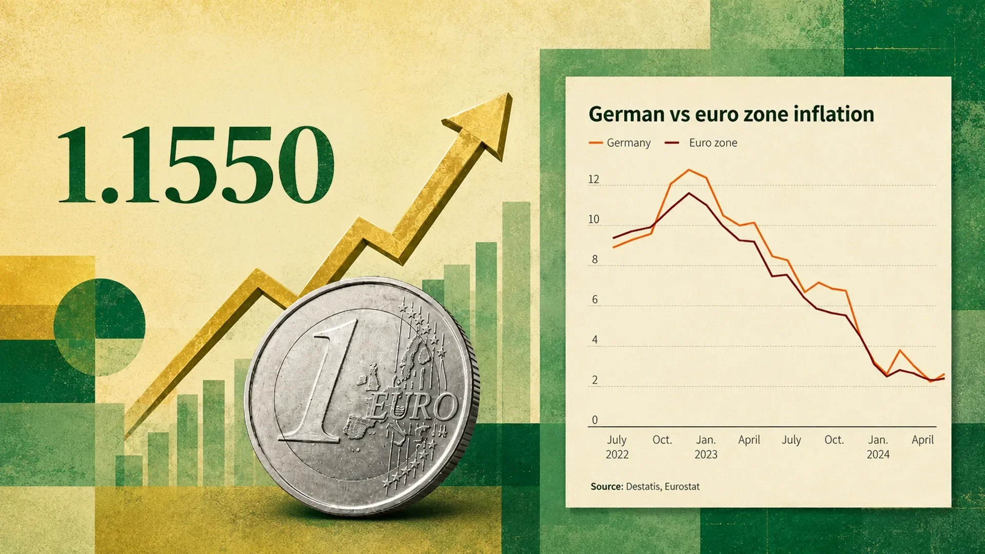 EUR/USD Holds Near 1.1600 Before German Inflation