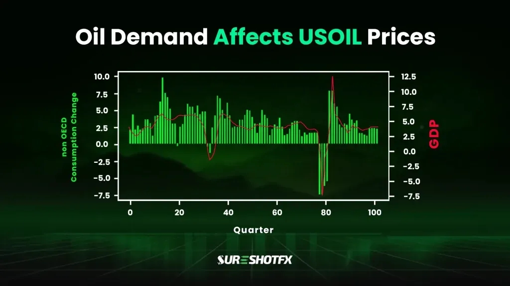 Oil demand affects USOIL prices shown through a quarterly chart comparing non-OECD oil consumption changes with GDP trends, highlighting the impact of economic growth on crude oil prices