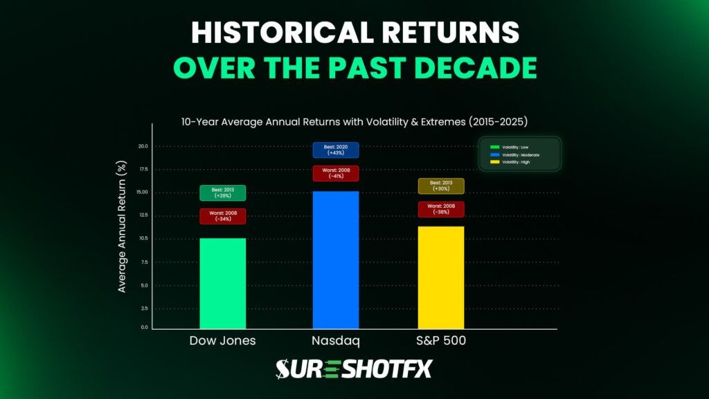 Historical Returns Over the Past Decade of Dow Jones, Nasdaq and S&P500