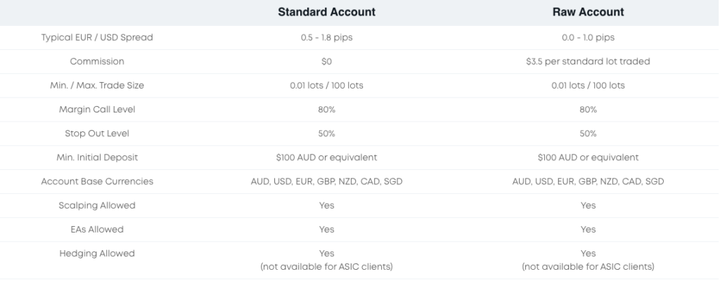 Eightcap Standard account and Raw account