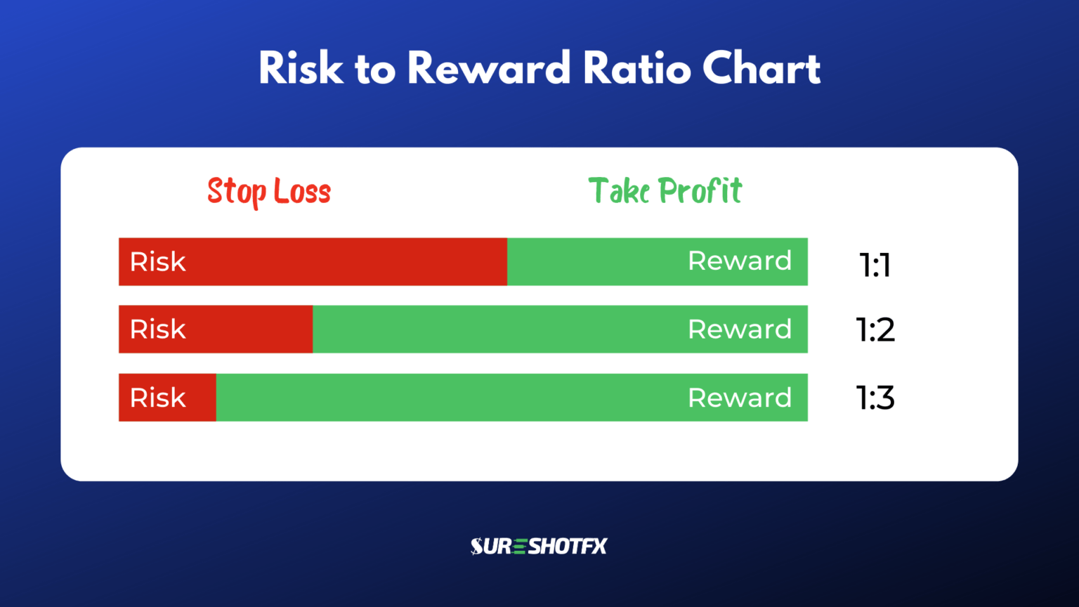 How to Calculate Risk to Reward Ratio in Forex Trading? - SureShotFX