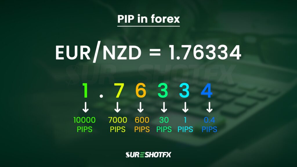a letter a numeric picture depicting pip calculation in forex