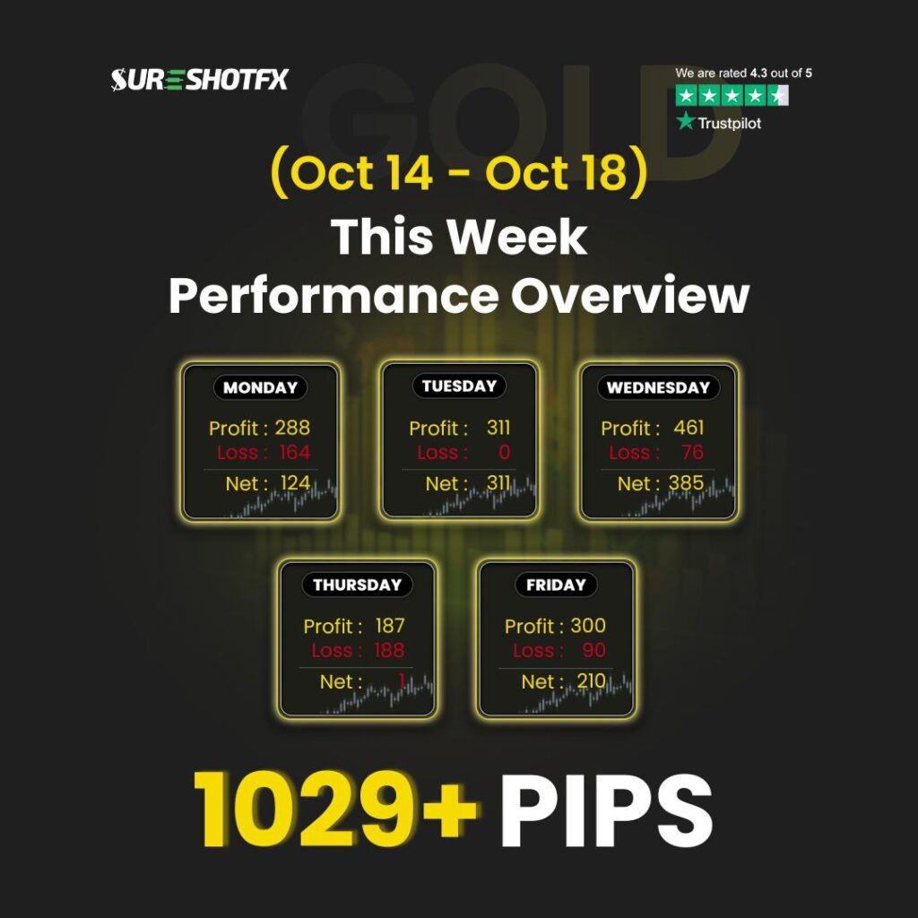 SureshotFX Gold Trading 1280 pips gain in Oct w3 2024