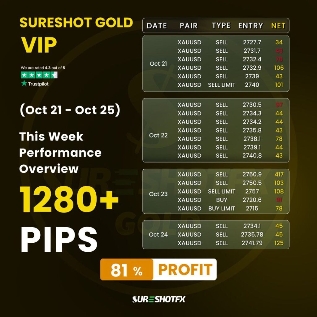 SureshotFX Gold Trading 1280 pips gain in Oct w4 2024