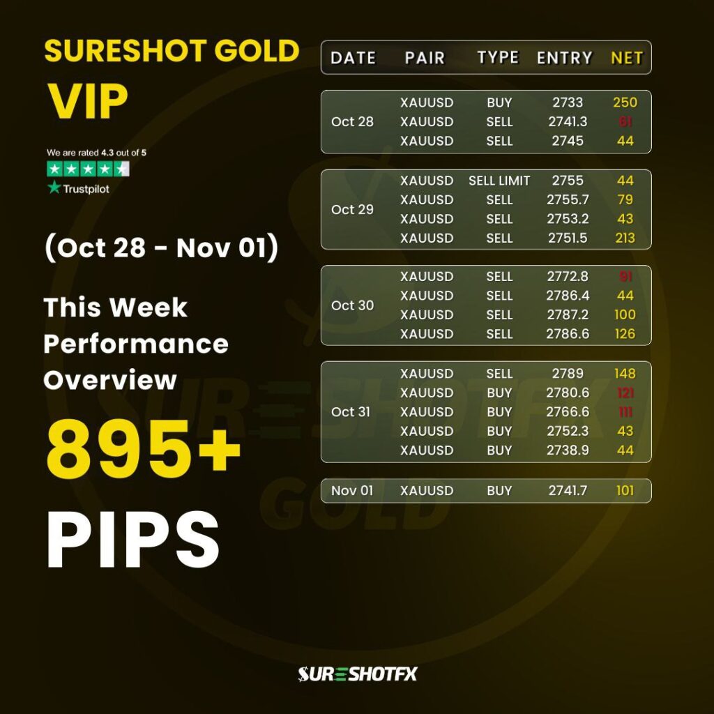 SureshotFX Gold Trading 1280 pips gain in Oct w5 2024