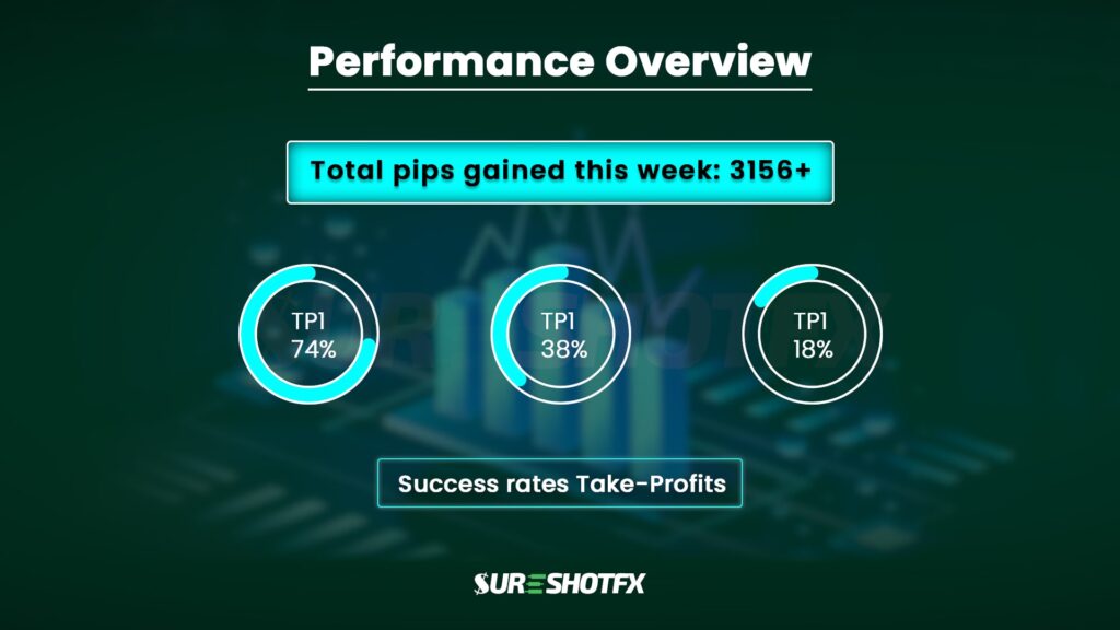 Sureshotfx signal performance overview in percentage and success rate.
