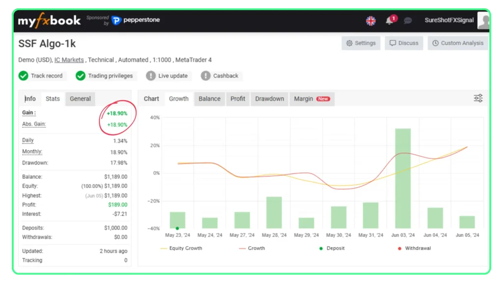 myfxbook overview of sureshotfx algo