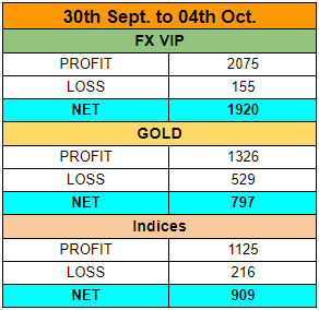 SureShotFX last week signal performance history in chart showing net 1920 pips in forex