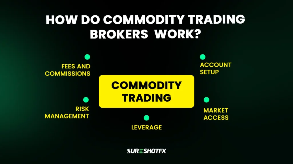 How commodity trading brokers work, fess commission and details.