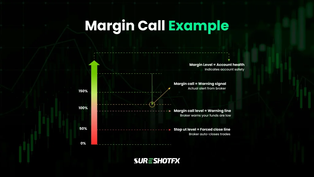 Margin call example chart showing margin level percentages, warning line, and stop out level in forex trading