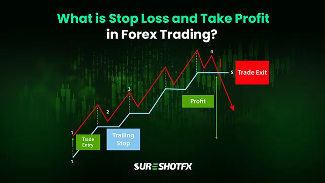 What is stop loss and take profit in forex trading with trailing stop example on a price chart