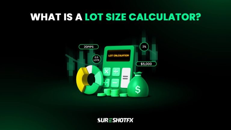 Forex lot size calculator illustration showing 0.5 lots, 20 pips, 2% risk, $5,000 account balance, and financial icons with SureShotFX branding — explaining how lot size calculation works for risk management in trading.
