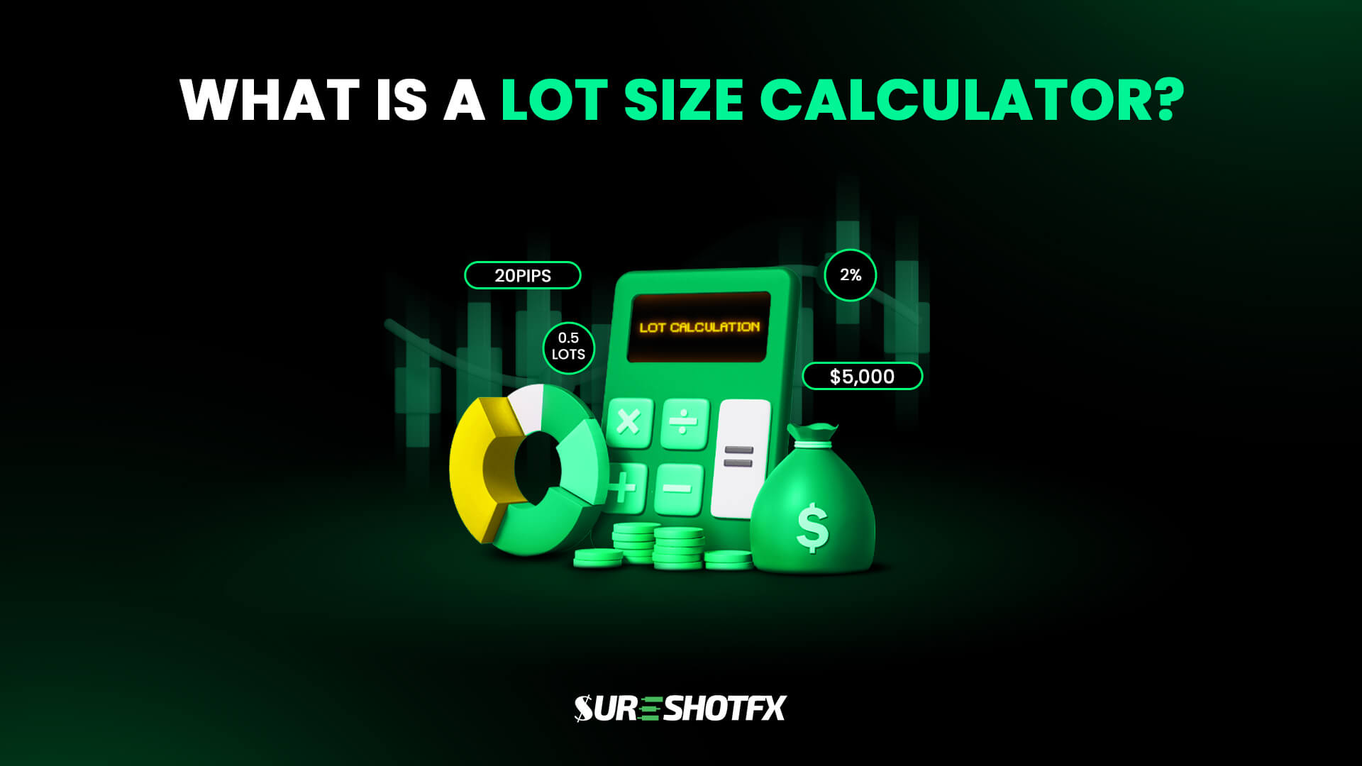Forex lot size calculator illustration showing 0.5 lots, 20 pips, 2% risk, $5,000 account balance, and financial icons with SureShotFX branding โ explaining how lot size calculation works for risk management in trading.