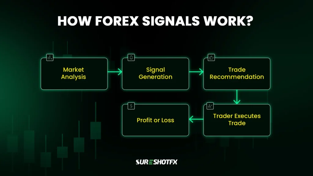 How forex signals work - diagram