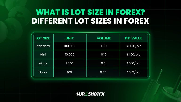 Table explaining different Forex lot sizes—standard, mini, micro, and nano—showing units, volume, and pip value in a green-themed trading graphic titled “What Is Lot Size in Forex?”