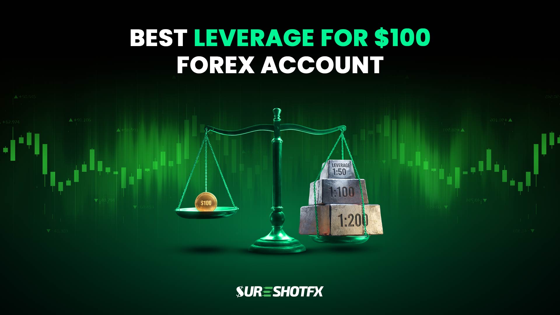 Graphic illustration showing a balanced scale comparing $100 capital against different leverage options like 1:20, 1:50, and 1:100, with a green forex chart background and the title “Best Leverage for $100 Forex Account” displayed at the top.