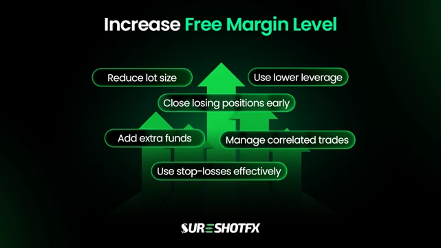 Forex trading infographic showing how to increase free margin level by reducing lot size, using lower leverage, closing losing trades early, adding funds, managing correlated trades, and using stop-losses effectively.