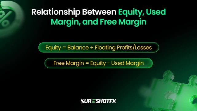 Forex margin trading diagram explaining the relationship between equity, used margin, and free margin, including formulas for equity calculation and free margin management.
