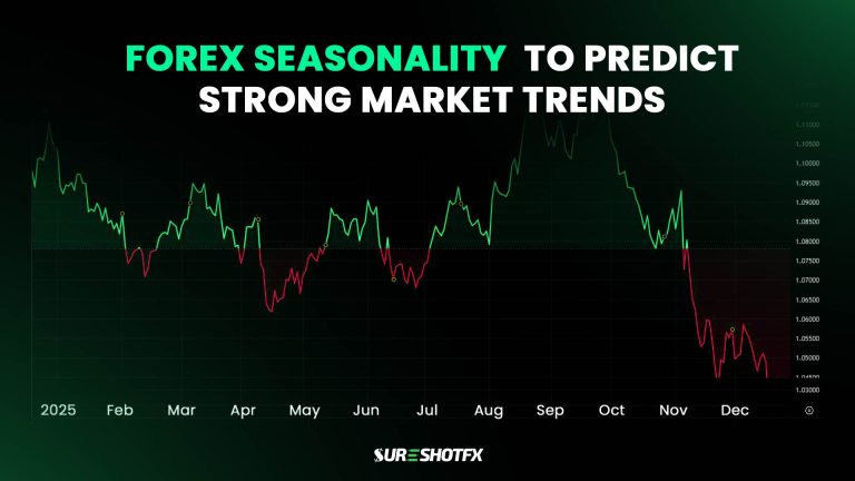 Forex seasonality chart showing monthly market trends from January to December 2025, highlighting bullish and bearish periods with green and red price movements, titled ‘Forex Seasonality to Predict Strong Market Trends’