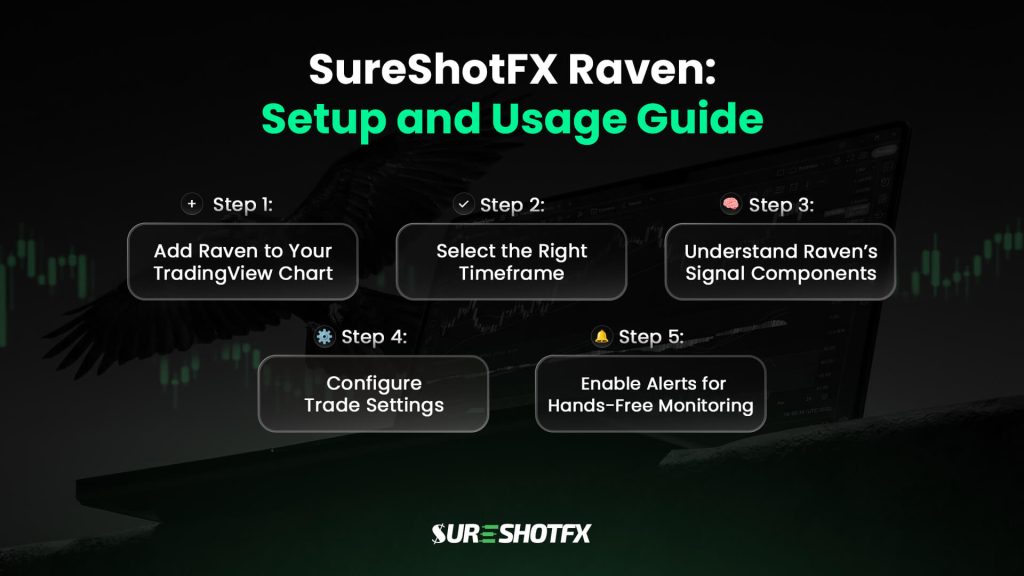 SureShotFX Raven setup and usage guide showing step-by-step instructions including adding Raven to TradingView, selecting the right timeframe, understanding signal components, configuring trade settings, and enabling alerts for hands-free monitoring.