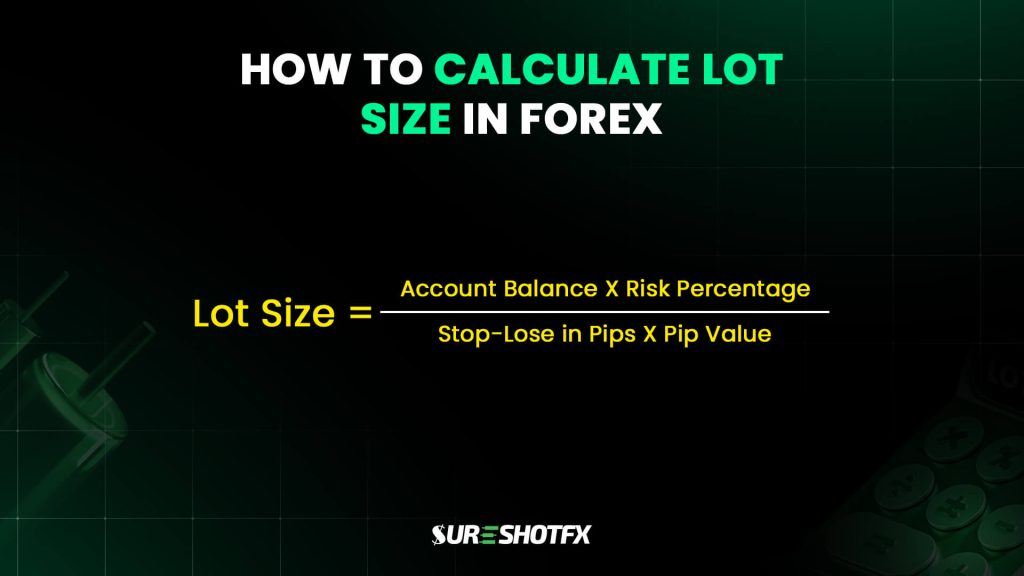 How to calculate lot size in forex – educational infographic showing the formula: Lot Size = (Account Balance × Risk Percentage) ÷ (Stop-Loss in Pips × Pip Value), with SureshotFX branding on a dark green trading-themed background.