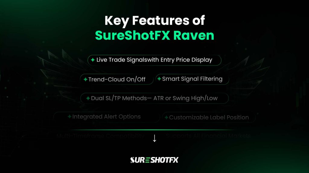 Key features of SureShotFX Raven TradingView indicator showing live trade signals, entry price display, trend cloud on/off, smart signal filtering, dual SL/TP methods, integrated alerts, customizable label positions, and multi-timeframe compatibility.
