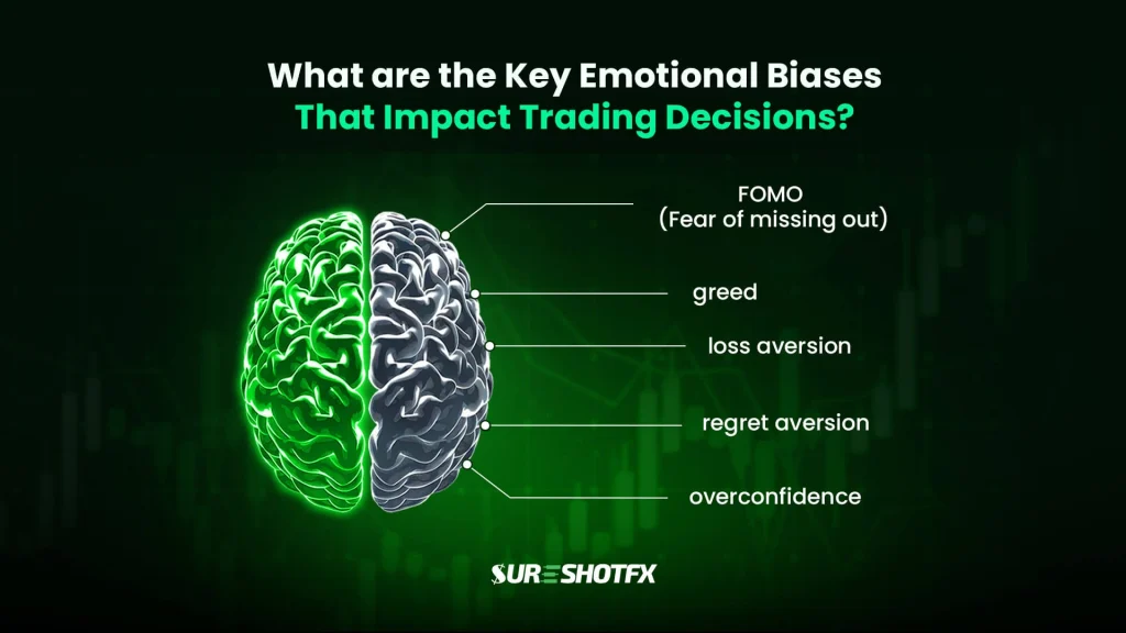 Illustration explaining key emotional biases that impact trading decisions, including FOMO fear of missing out, greed, loss aversion, regret aversion, and overconfidence in forex and stock trading psychology