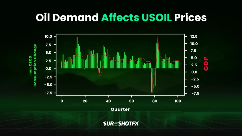 Oil demand affects USOIL prices shown through a quarterly chart comparing non-OECD oil consumption changes with GDP trends, highlighting the impact of economic growth on crude oil prices